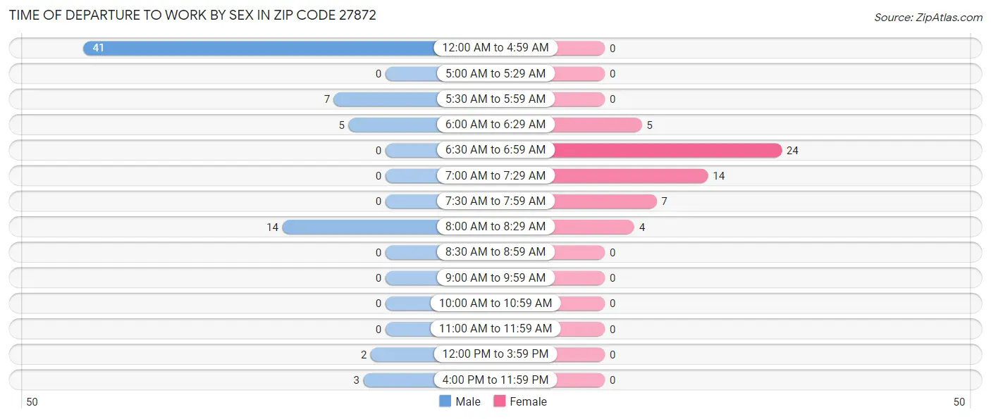 Time of Departure to Work by Sex in Zip Code 27872