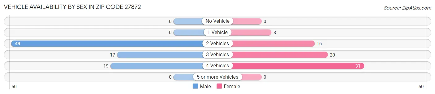 Vehicle Availability by Sex in Zip Code 27872