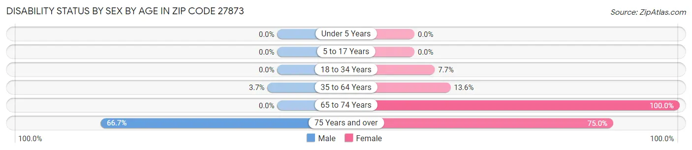 Disability Status by Sex by Age in Zip Code 27873