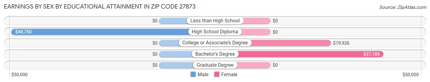 Earnings by Sex by Educational Attainment in Zip Code 27873