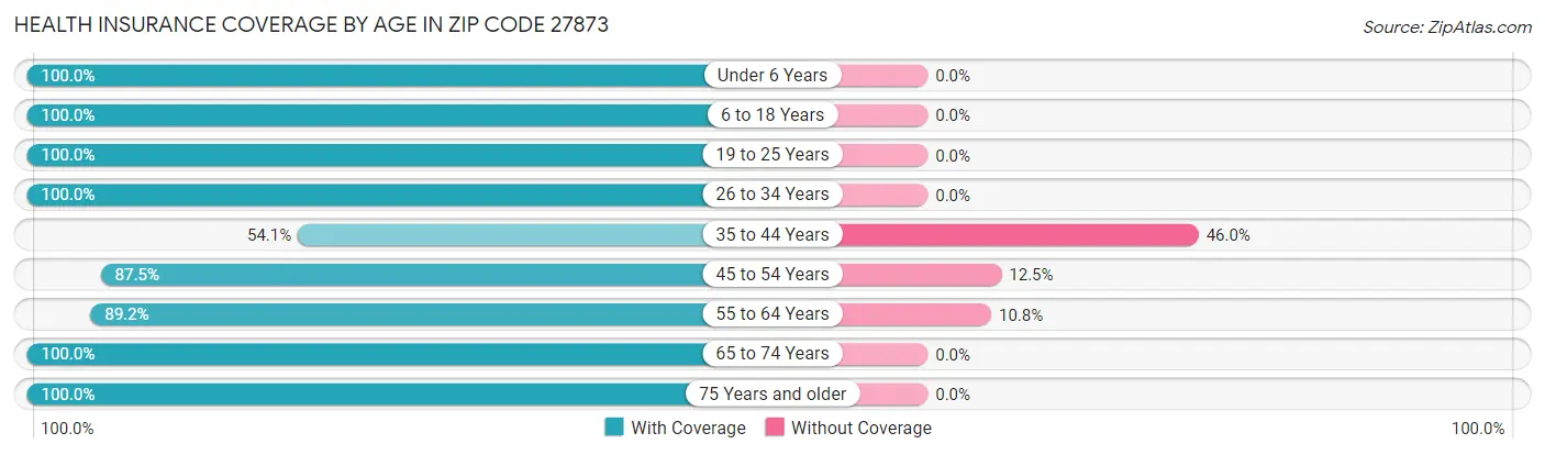 Health Insurance Coverage by Age in Zip Code 27873