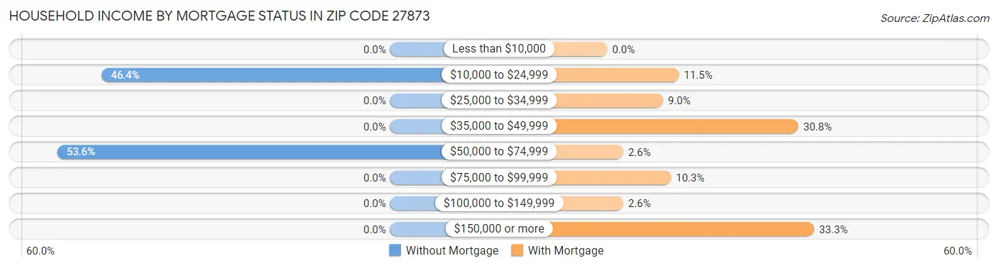 Household Income by Mortgage Status in Zip Code 27873