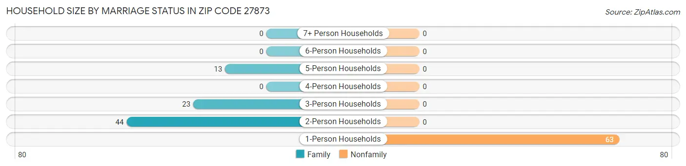 Household Size by Marriage Status in Zip Code 27873