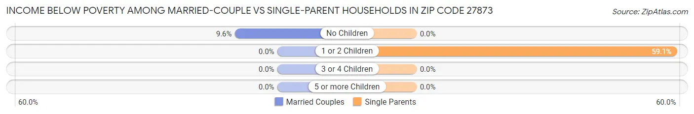 Income Below Poverty Among Married-Couple vs Single-Parent Households in Zip Code 27873