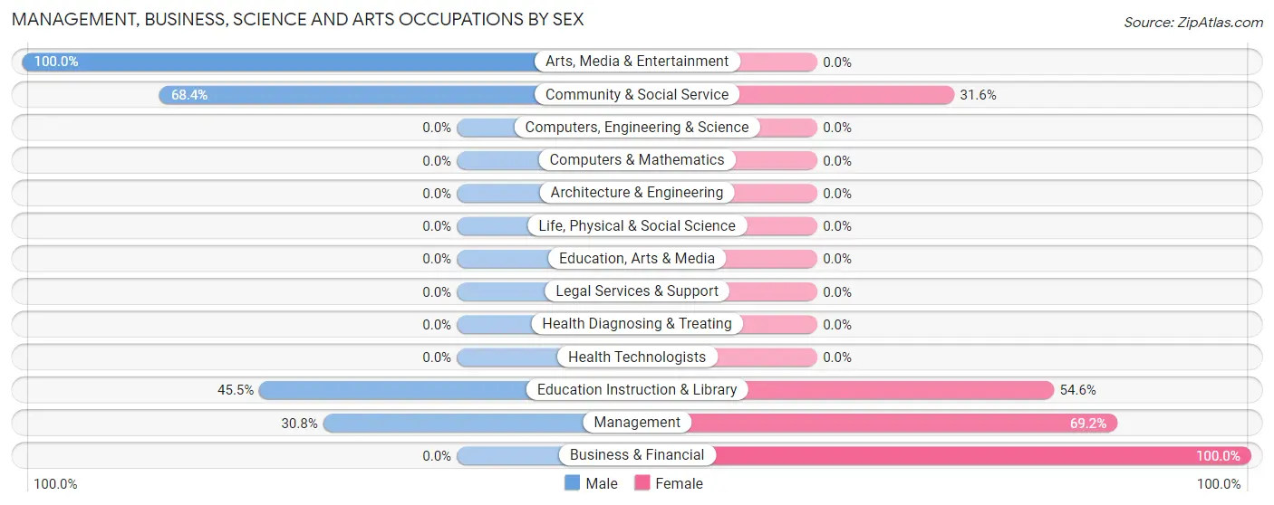 Management, Business, Science and Arts Occupations by Sex in Zip Code 27873