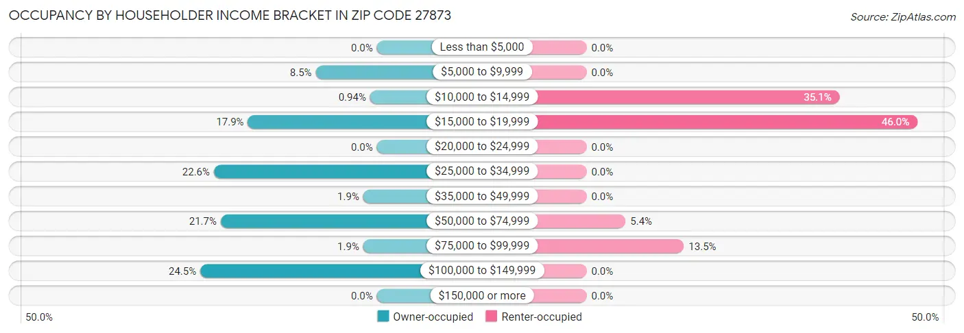 Occupancy by Householder Income Bracket in Zip Code 27873