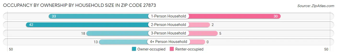 Occupancy by Ownership by Household Size in Zip Code 27873