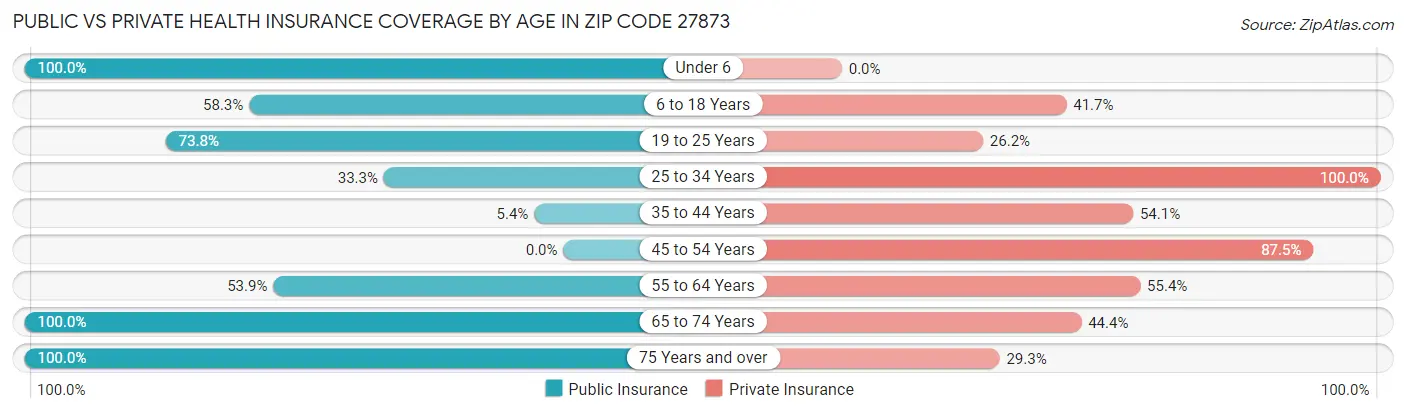 Public vs Private Health Insurance Coverage by Age in Zip Code 27873
