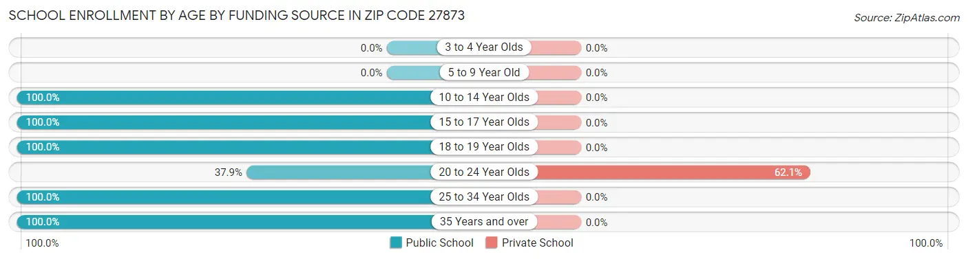 School Enrollment by Age by Funding Source in Zip Code 27873
