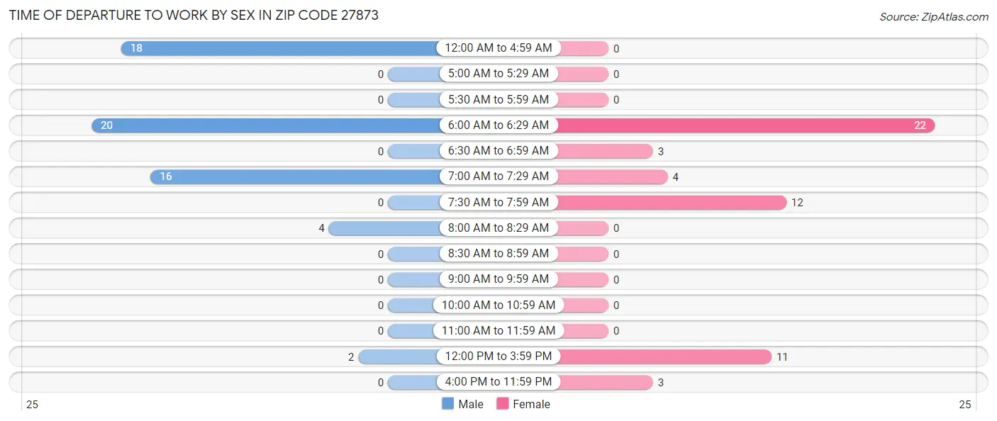 Time of Departure to Work by Sex in Zip Code 27873