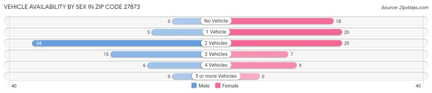 Vehicle Availability by Sex in Zip Code 27873