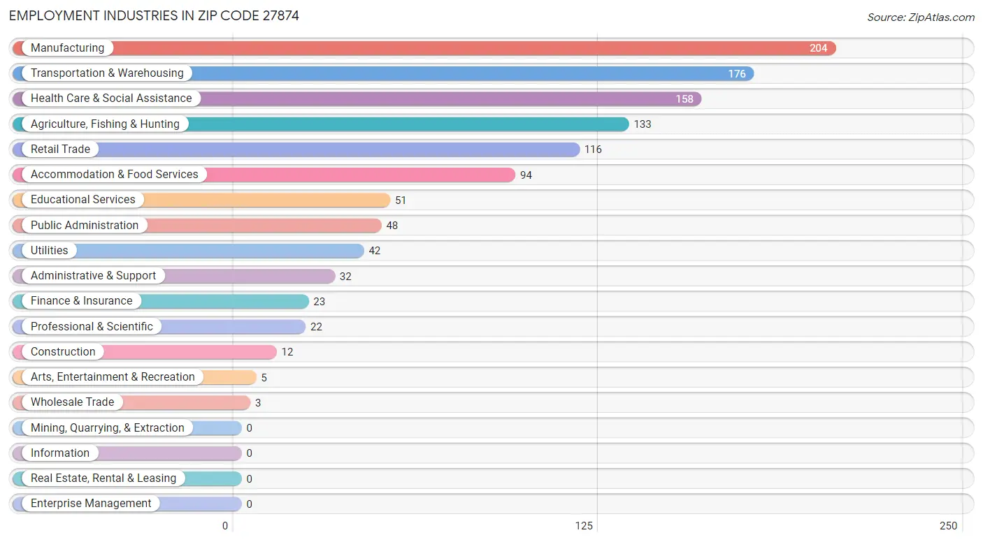 Employment Industries in Zip Code 27874