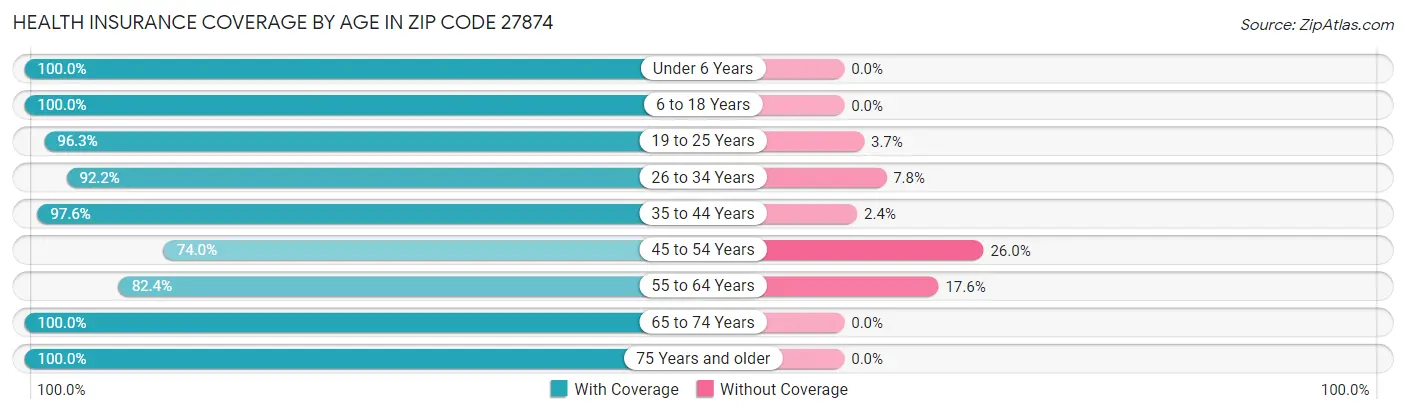Health Insurance Coverage by Age in Zip Code 27874
