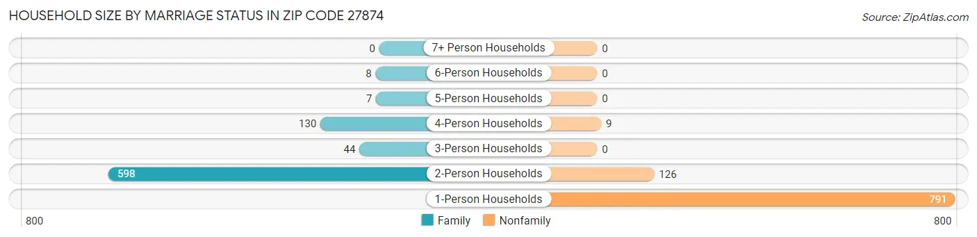 Household Size by Marriage Status in Zip Code 27874