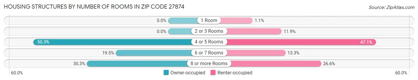 Housing Structures by Number of Rooms in Zip Code 27874