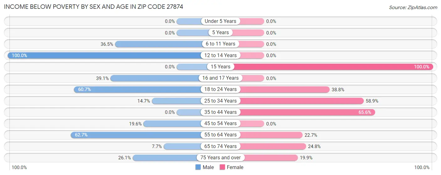 Income Below Poverty by Sex and Age in Zip Code 27874