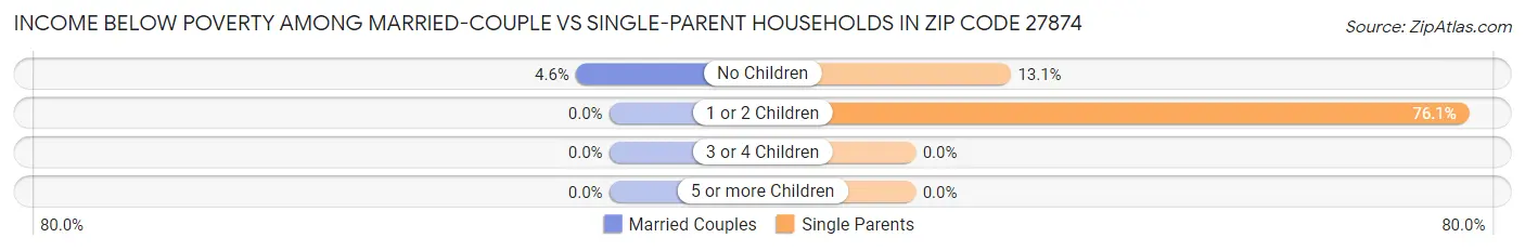 Income Below Poverty Among Married-Couple vs Single-Parent Households in Zip Code 27874