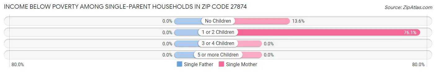 Income Below Poverty Among Single-Parent Households in Zip Code 27874