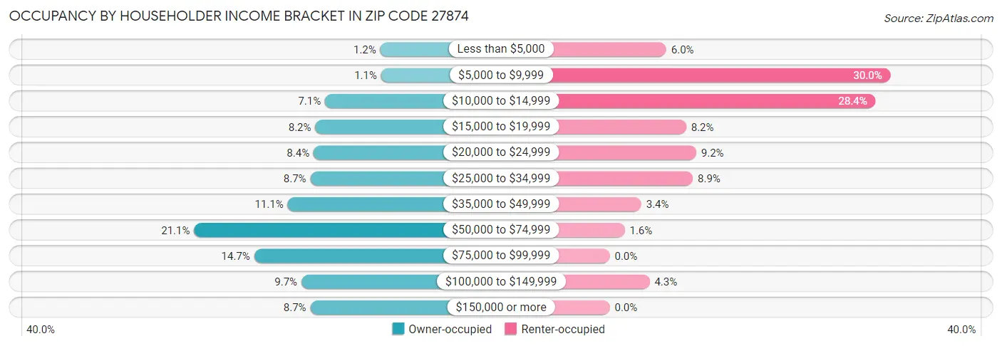 Occupancy by Householder Income Bracket in Zip Code 27874
