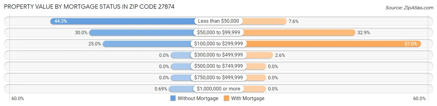 Property Value by Mortgage Status in Zip Code 27874
