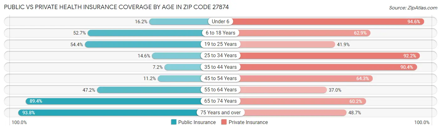 Public vs Private Health Insurance Coverage by Age in Zip Code 27874
