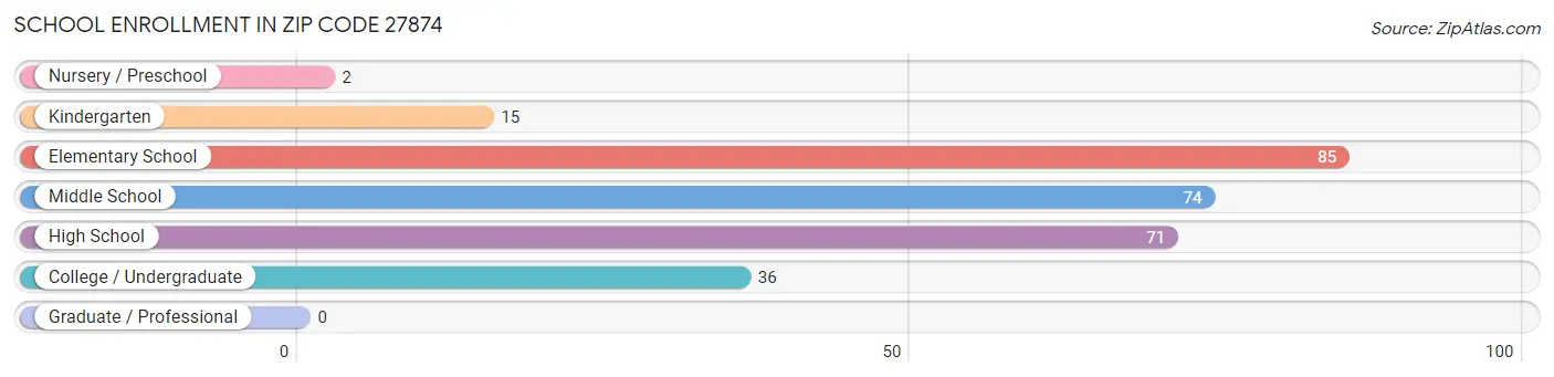 School Enrollment in Zip Code 27874