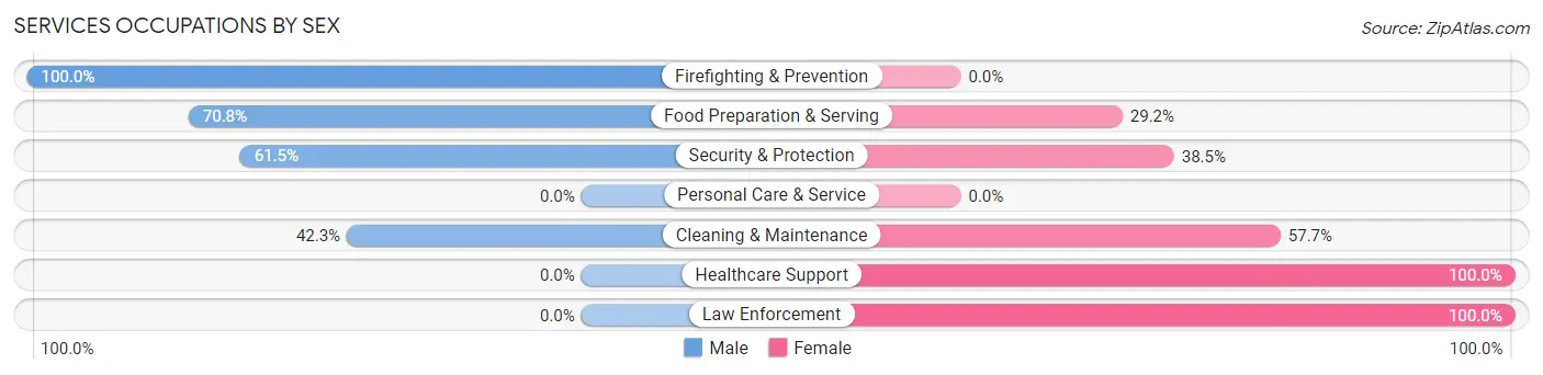 Services Occupations by Sex in Zip Code 27874