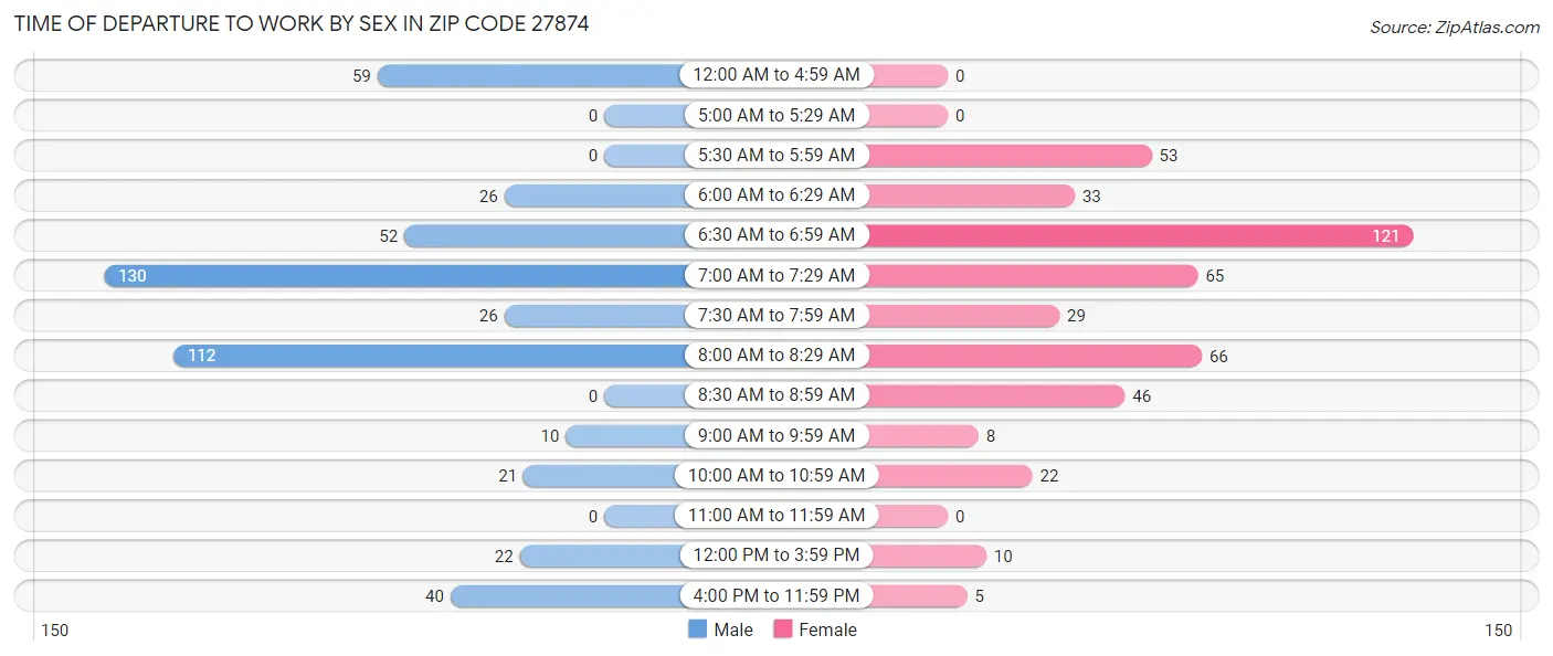 Time of Departure to Work by Sex in Zip Code 27874