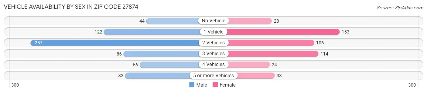 Vehicle Availability by Sex in Zip Code 27874