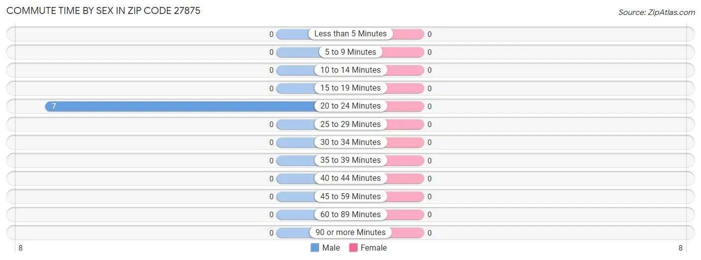 Commute Time by Sex in Zip Code 27875