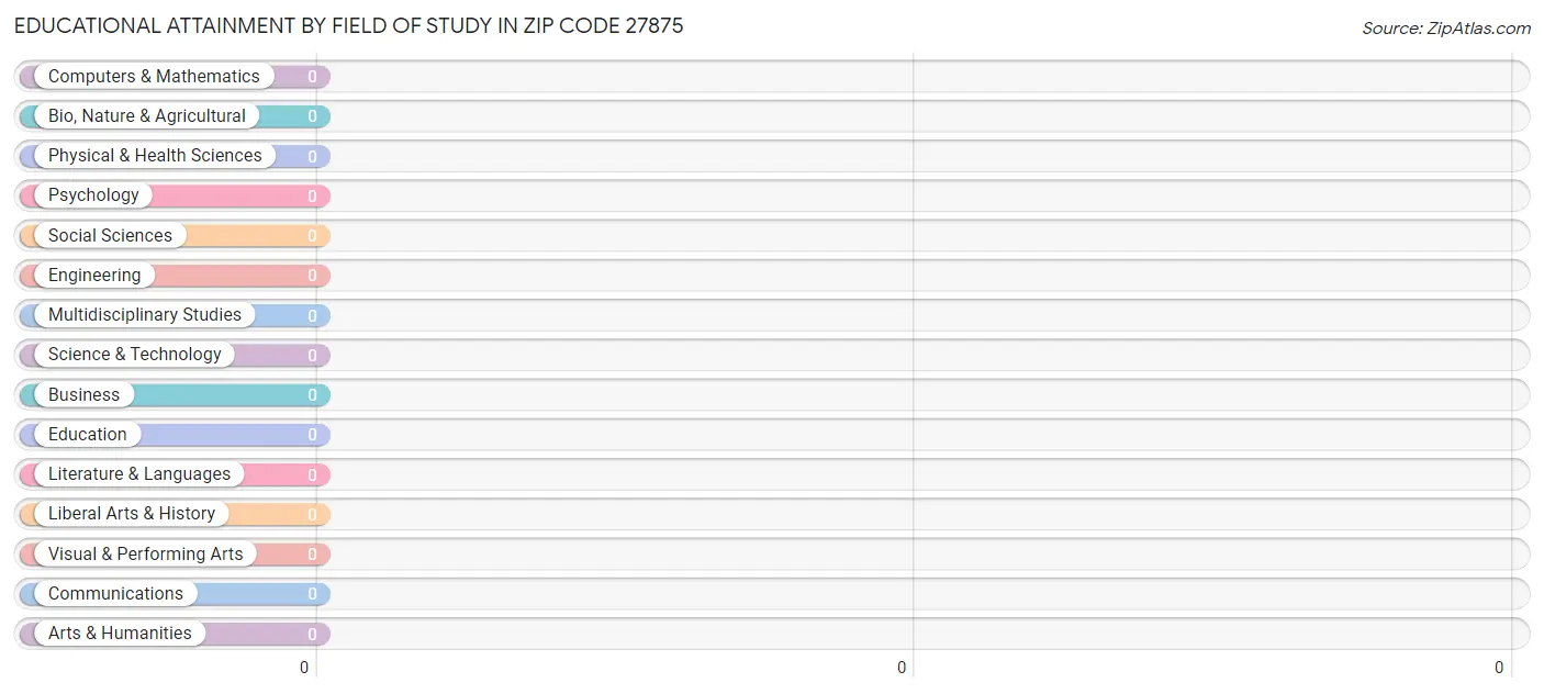 Educational Attainment by Field of Study in Zip Code 27875