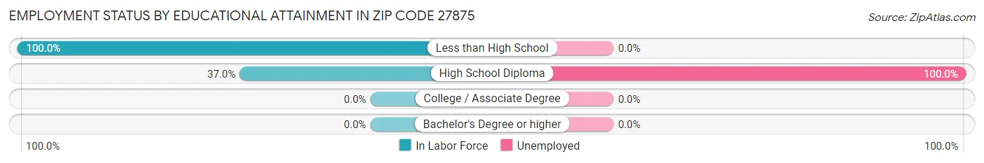 Employment Status by Educational Attainment in Zip Code 27875