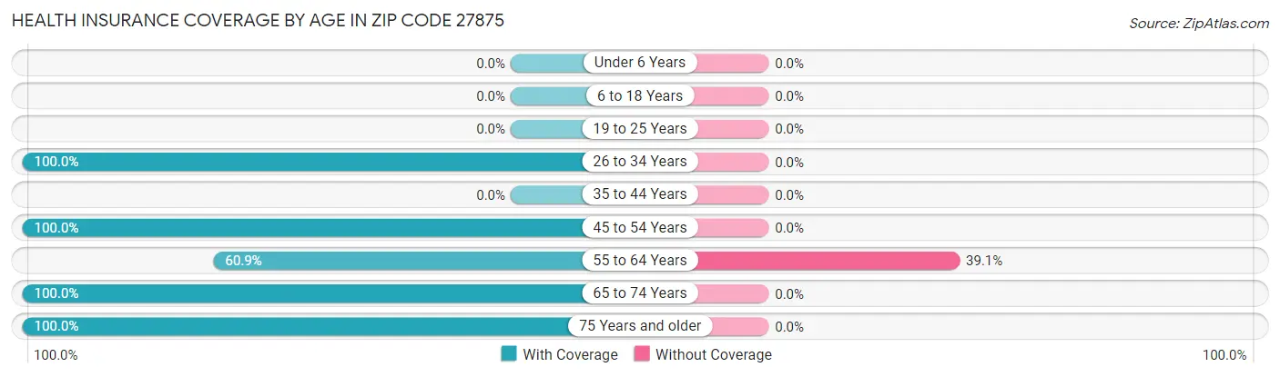 Health Insurance Coverage by Age in Zip Code 27875