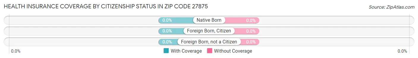 Health Insurance Coverage by Citizenship Status in Zip Code 27875
