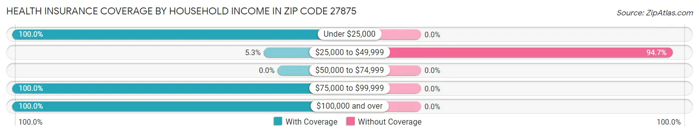 Health Insurance Coverage by Household Income in Zip Code 27875
