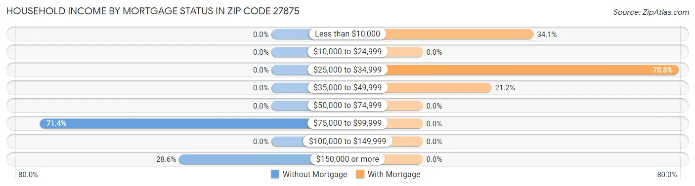 Household Income by Mortgage Status in Zip Code 27875