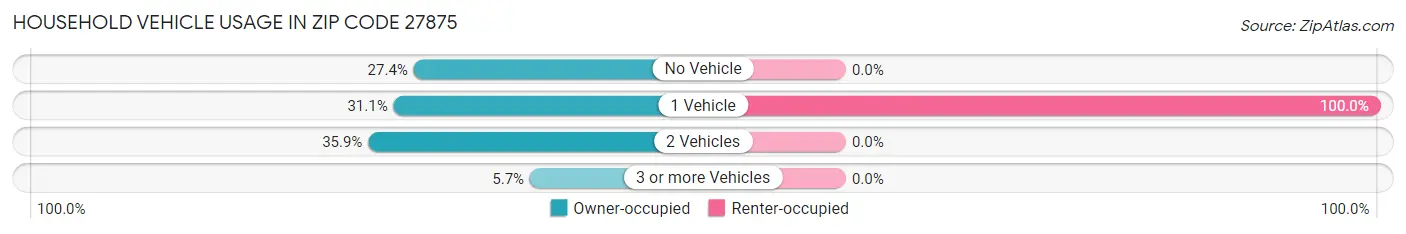 Household Vehicle Usage in Zip Code 27875