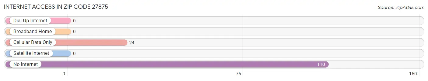 Internet Access in Zip Code 27875