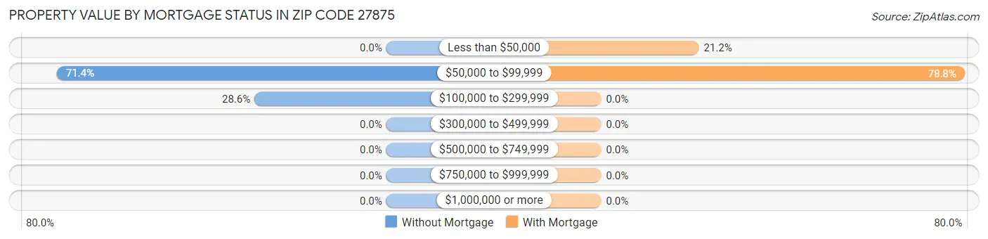 Property Value by Mortgage Status in Zip Code 27875