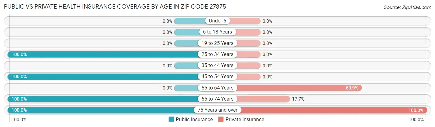 Public vs Private Health Insurance Coverage by Age in Zip Code 27875