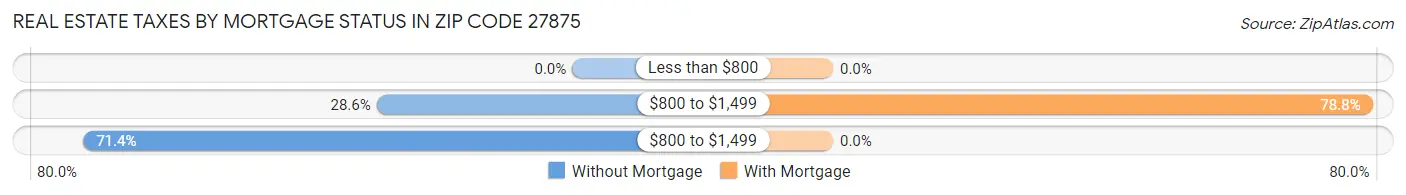Real Estate Taxes by Mortgage Status in Zip Code 27875
