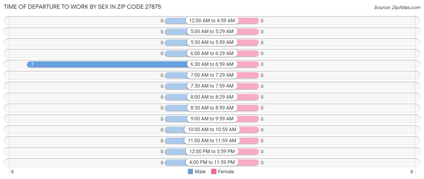 Time of Departure to Work by Sex in Zip Code 27875