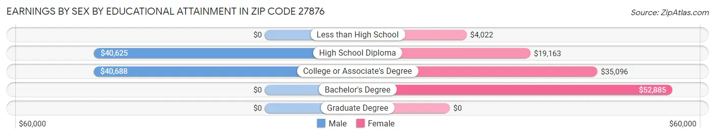 Earnings by Sex by Educational Attainment in Zip Code 27876