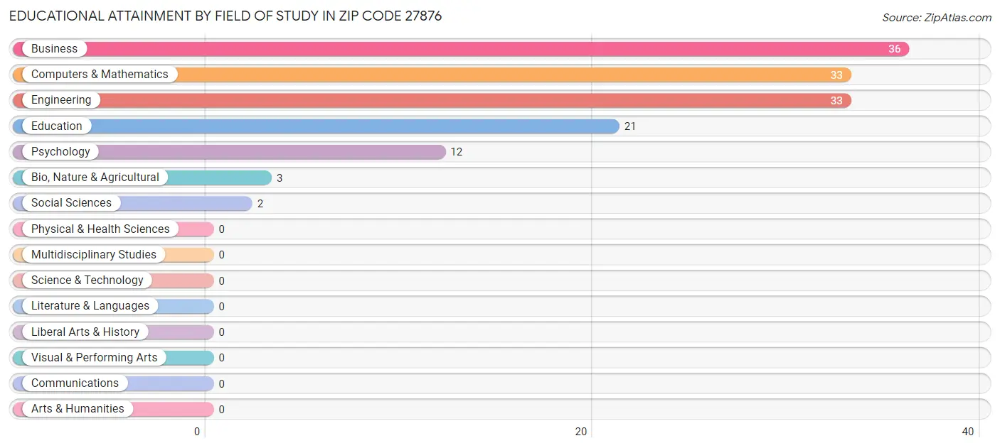 Educational Attainment by Field of Study in Zip Code 27876