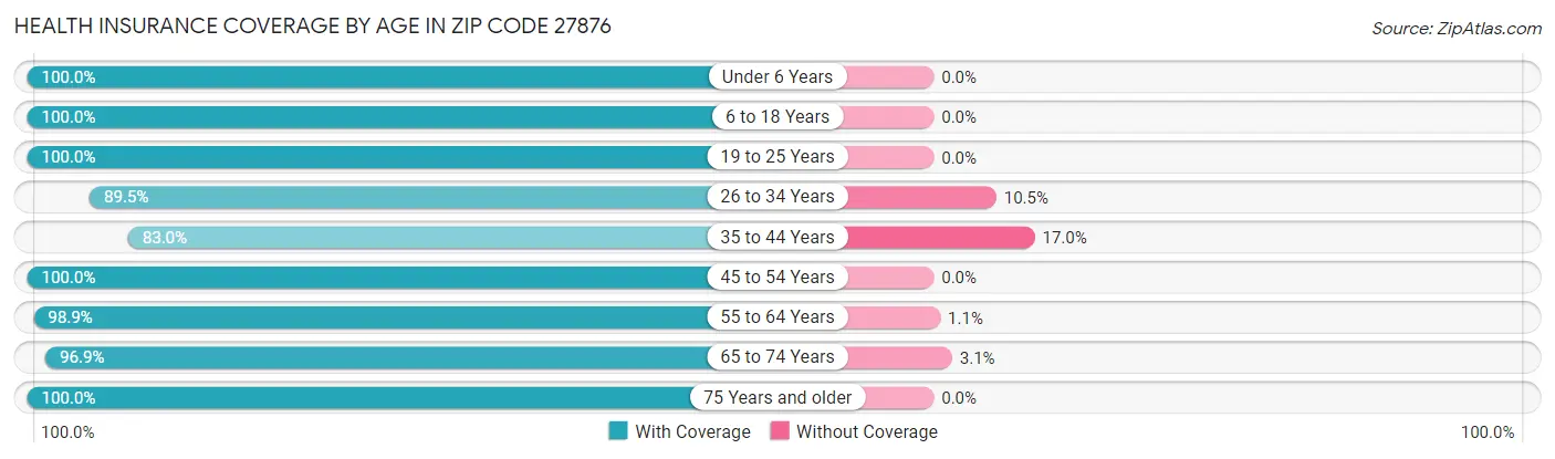 Health Insurance Coverage by Age in Zip Code 27876