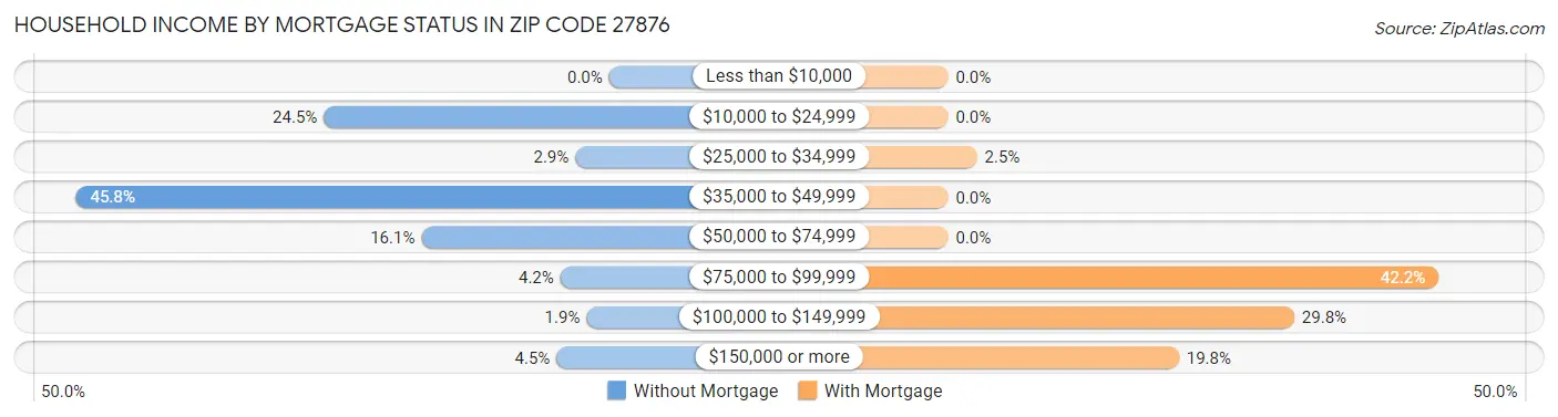 Household Income by Mortgage Status in Zip Code 27876