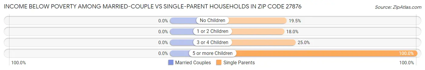 Income Below Poverty Among Married-Couple vs Single-Parent Households in Zip Code 27876