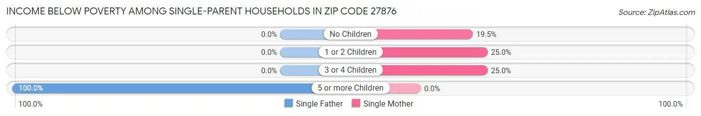Income Below Poverty Among Single-Parent Households in Zip Code 27876