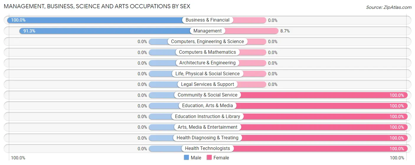 Management, Business, Science and Arts Occupations by Sex in Zip Code 27876
