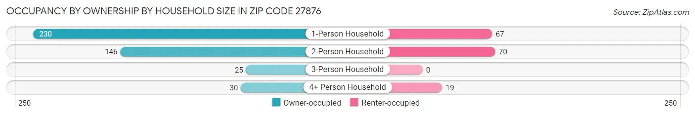 Occupancy by Ownership by Household Size in Zip Code 27876